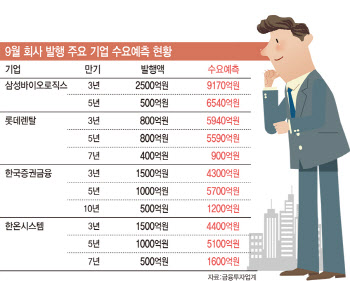 회사채 시장 문전성시…조단위 뭉칫돈 몰려