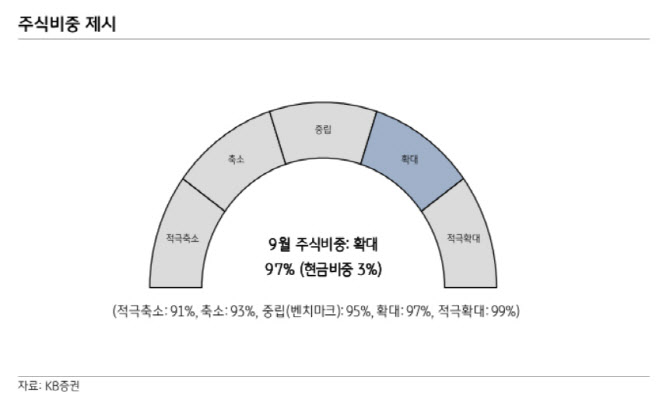 "B급 공포영화 라스트신 시작…내년 상반기 코스피 목표 3800"-KB