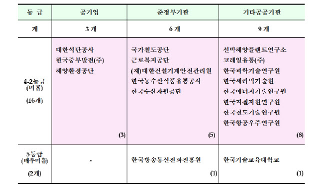 안전관리 구멍난 33개 공공기관, 이달부터 개선실적 후속평가