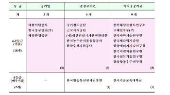 안전관리 구멍난 33개 공공기관, 이달부터 개선실적 후속평가