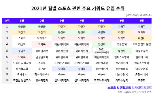 가장 즐기는 생활스포츠는 `자전거`…골프 모바일 플랫폼도 확산