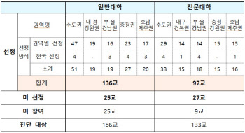 대학진단 내년에 패자부활전…탈락大 상위 20% 구제할 듯