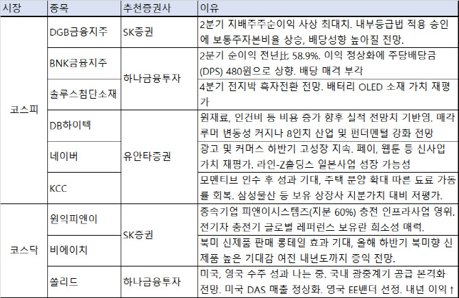 [주간추천주]긴축 전환기, 저평가·배당매력 종목 '러브콜'