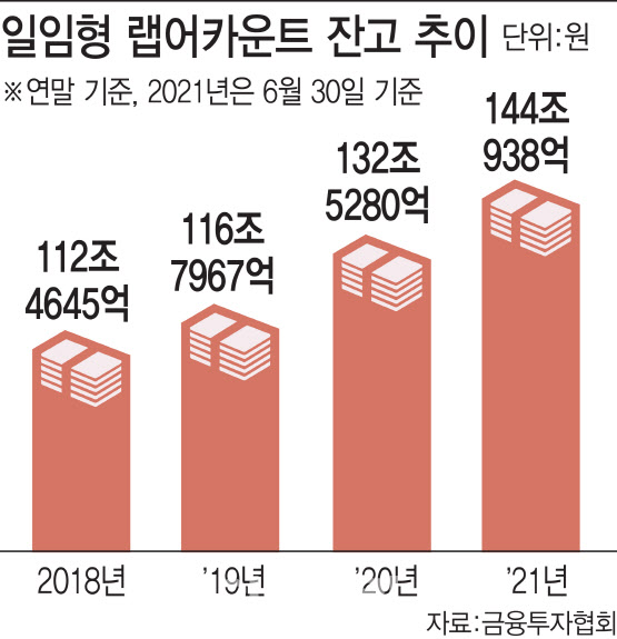 돌아온 랩어카운트…조용히 몸집 키워 어느새 '145조'