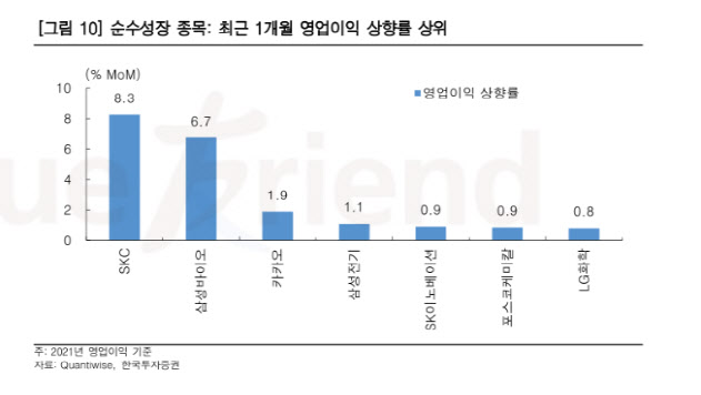 “美 고용지표 부진…가치주 상승 탄력 약화 전망”