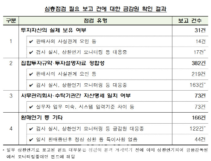 금감원 "전체 사모펀드 자율 점검 결과 중대 위법 행위 없어"