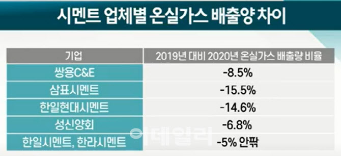 시멘트업계, 온실가스 줄이기 박차…투자전략은?
