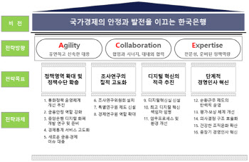 한은, 10여년 만에 직군제 다시 도입하나…수석이코노미스트제도 검토