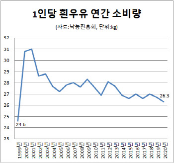 지방우유 실적 양극화..흰우유·마트 의존 희비
