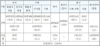 이과 재수생 대거 유입?…수학 ‘미적분·기하’ 선택 늘었다