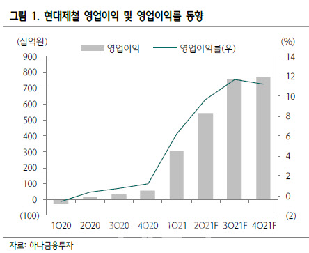 현대제철, 기대 이상의 판가 인상 효과…수익성 개선 -하나