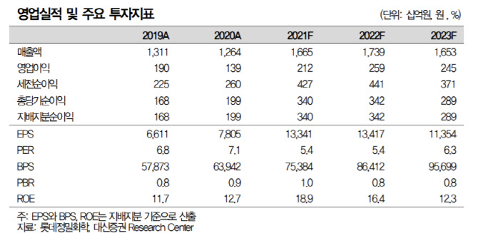 롯데정밀화학, ECH 시황 반등으로 실적 성장 기대…목표가 ↑-대신