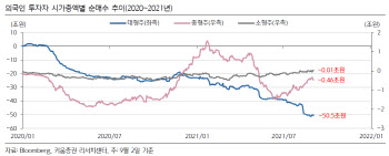 “개인→외국인, 대형주 손바뀜 예상…코스피 탄력 얻을것”
