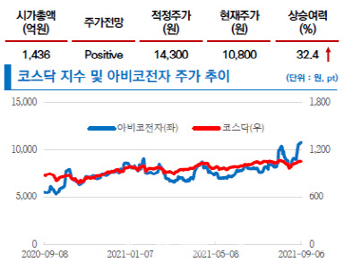 아비코전자, DDR5 교체 수혜에 최대 실적 기대-리서치알음