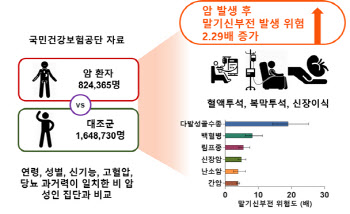 암 환자, 말기신부전 발생 위험 높다