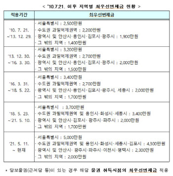 서울 5000만원 이하 보증금, 14일부터 보증보험 가입면제