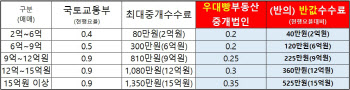우대빵, 오는 15일부터 중개보수 ‘반의반값’만 받는다
