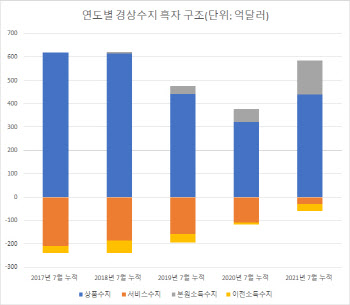 7월 경상수지, 15개월째 흑자…"연간전망치 820억달러 달성 가능"(종합)