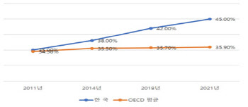 고소득자 실효세율, 기타 소득자의 7배…부자증세 과도