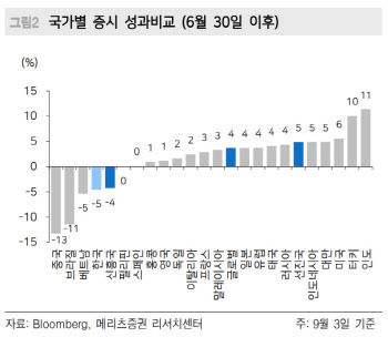 “신흥국 증시, 델타변이로 차별화…선진국 확산 가능성↓”