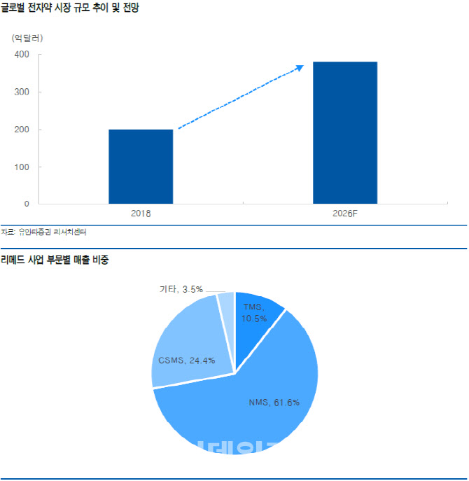 리메드, 4Q 성수기 앞두고 기대감 `고조` -유안타