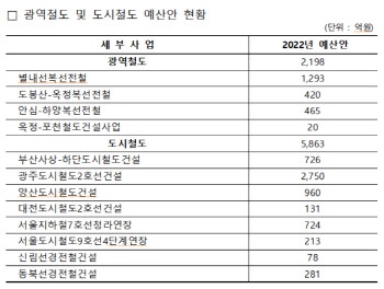 대광위 내년예산 1조 편성…별내선·동북선·9호선연장 속도