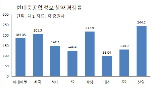 [실시간중계]현대중공업, 치열한 눈치 싸움…정오 경쟁률 244.2대 1