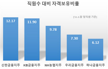 한국FPSB, 5대 금융지주 대상 재무설계전문가 자격자 보유 현황 발표