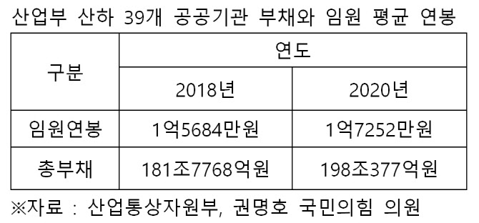 공기업 부채 느는데…임원 연봉은 ‘껑충’