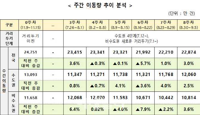 코로나19 확산 여전한데…주간 이동량 전주대비 3.0%↑