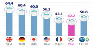 韓, 자영업자 포화상태 OECD 중 '6위'…고용시장 '얼음'