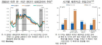 한은 "한미 금리차 확대에 외국인 채권자금 순유입 증가" 전망