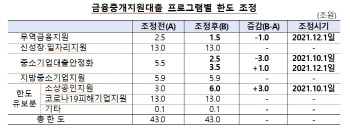 한은 "코로나19 피해 심한 서비스업 중심 금중대 지원 확대"