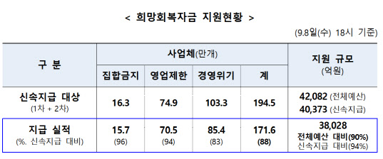 희망회복자금, 대상 사업체 중 90% 지급…3조 8000억원 규모