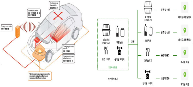 “이젠 전기차도 무선충전 가능”…상의-과기부 샌드박스 승인
