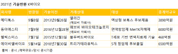 올해만 국내 바이오 4곳 기술반환…성공률 높이려면