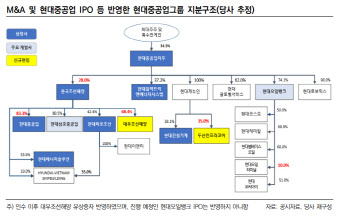 현대重그룹, 돈 쓸일 많아도 지분매각·IPO로 유동성 '탄탄'