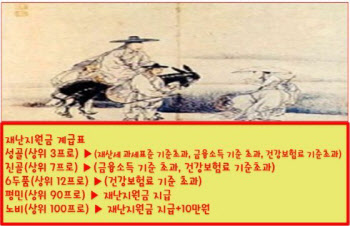 "내가 성골? 실상은 노비"…재난지원금 계급표 등장