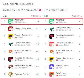 네이버웹툰, 프랑스 구글플레이 만화 카테고리 1위 석권