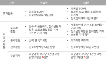 서울 소재 16개 대학, 수능>학종 비중 ‘역전’