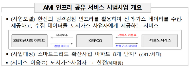 ‘전기·가스검침 동시에’…한전, AMI 인프라 활용 시범 사업