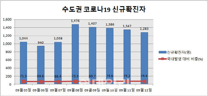 신규확진자 1755명…4명 중 3명은 수도권(종합)