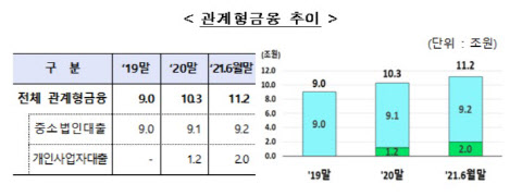 은행 中企대출서 관계형 금융은 '1%대'…당국, 지원대상 확대