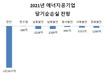한전·발전6社, 4조원 적자 `눈덩이`…전기요금 인상 초읽기