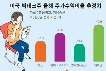 美 증시에 부는 가을 찬바람…“저PER·고성장주 주목할때”