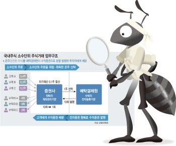 올해 안에 해외주식 소수점투자…증권사 경쟁 치열해질듯