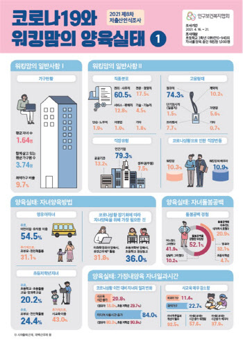 워킹맘 절반 이상 코로나19로 ‘돌봄공백’ 경험