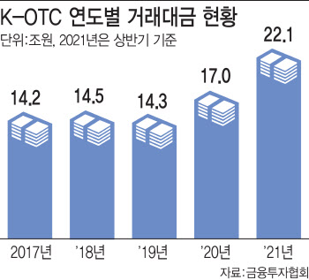 K-OTC는 IPO 활황에 활활…5년 만에 시총 2배로