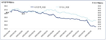 한경연 "외국인 투자, 안정보다 성장선 선호…규제줄여야"