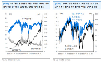 “증시 상승 위험자산 쏠림 현상…추가 매수 여력 제한”